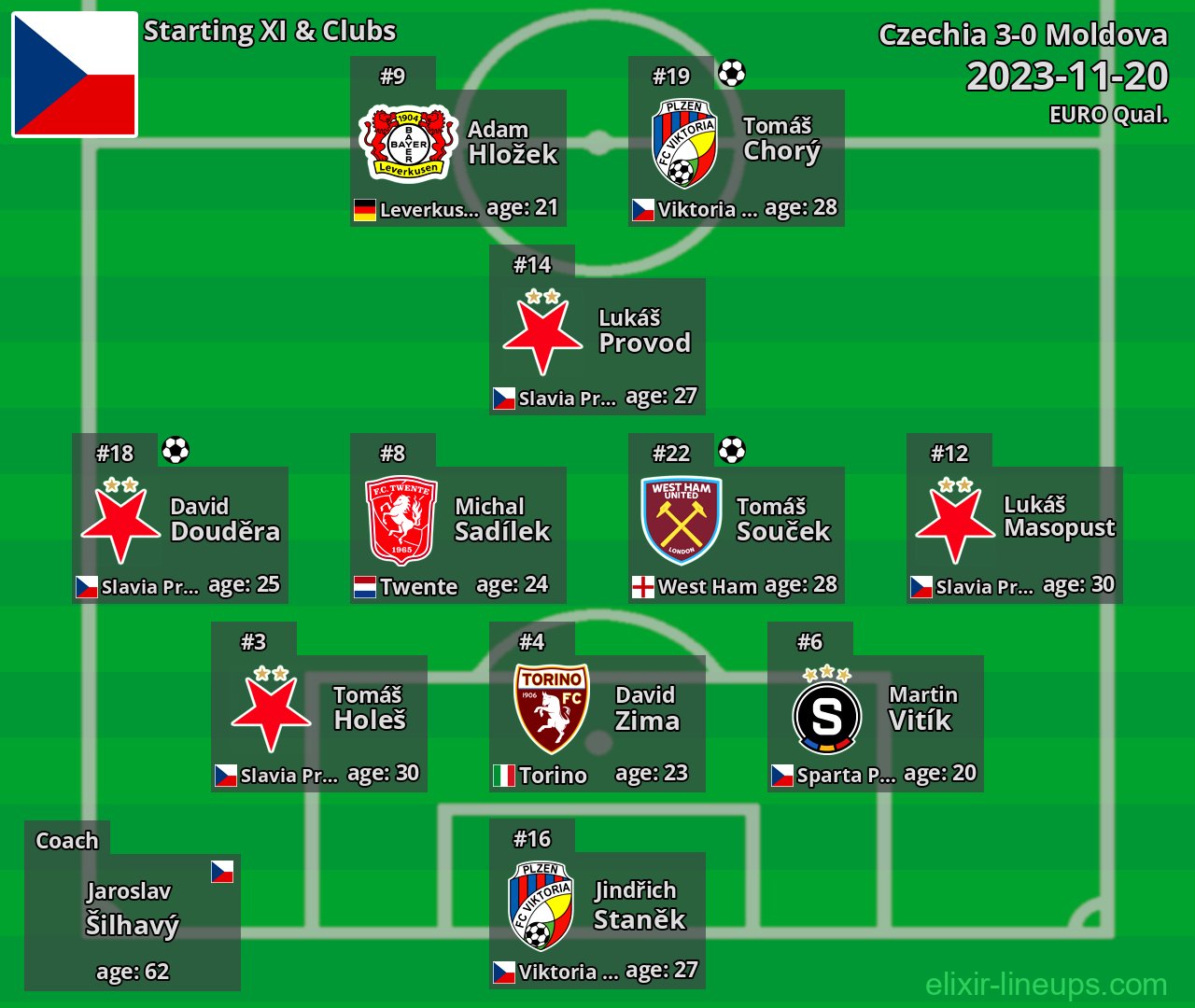 Czechia Starting XI 2023-11-20