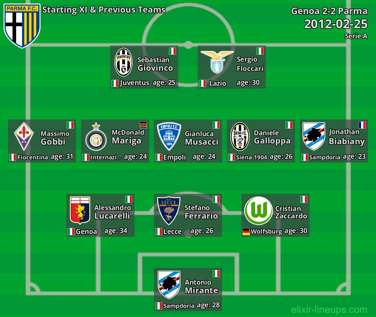 Parma Starting XI & Previous Teams 2012-02-25