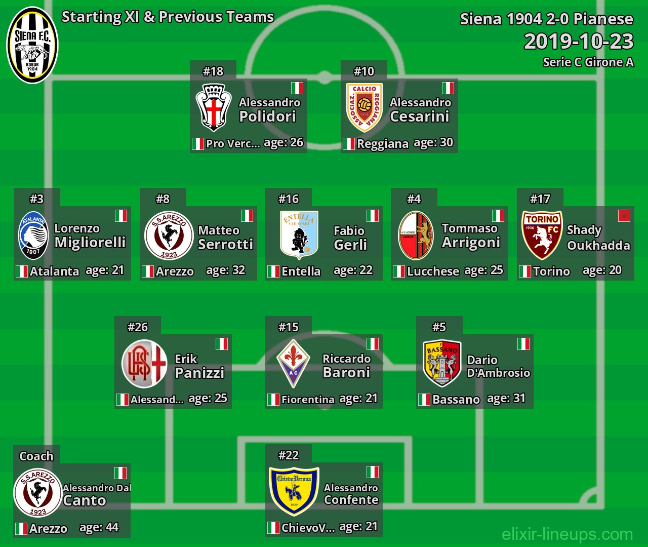 Siena 1904 Starting XI & Previous Teams 2019-10-23