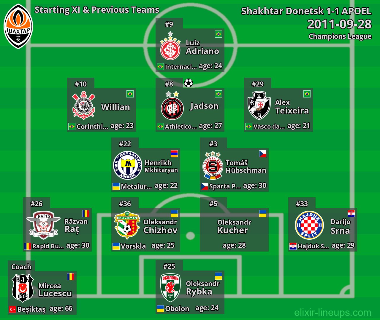 Shakhtar Donetsk Starting XI & Previous Teams 2011-09-28