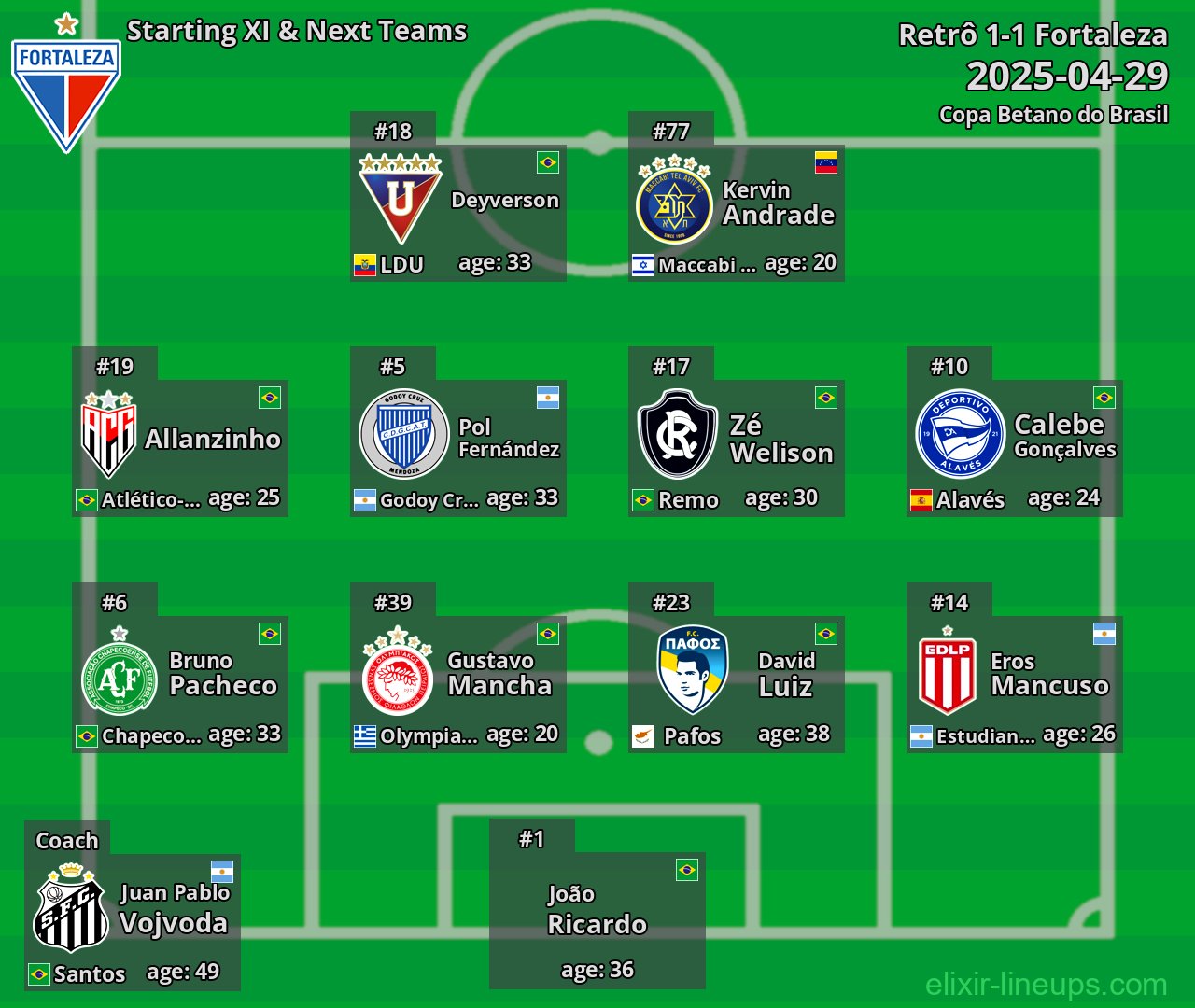 Fortaleza Starting XI & Next Teams 2025-04-29