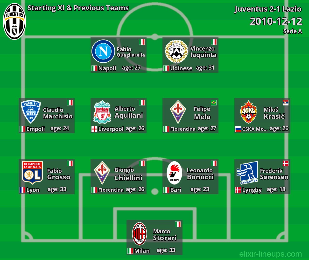 Juventus Starting XI & Previous Teams 2010-12-12