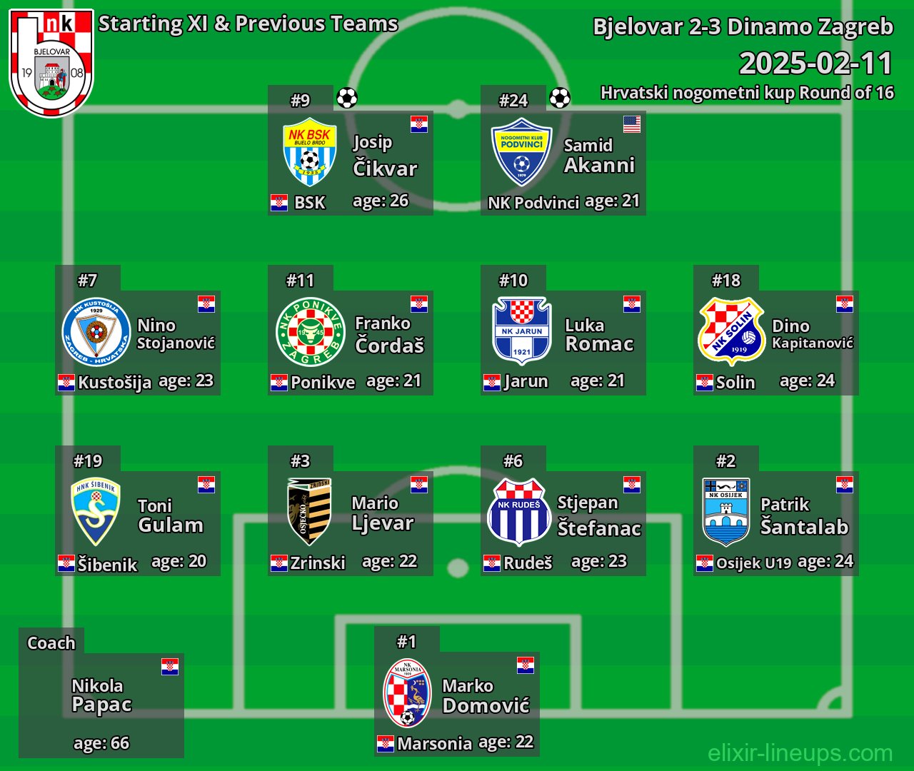 Bjelovar Starting XI & Previous Teams 2025-02-11