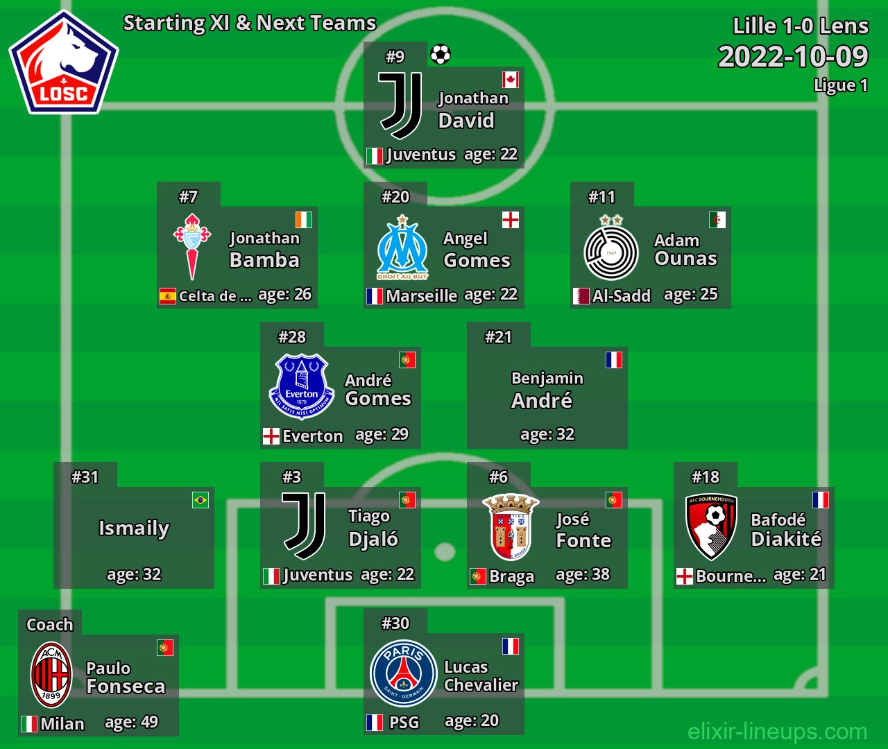 Lille Starting XI & Next Teams 2022-10-09