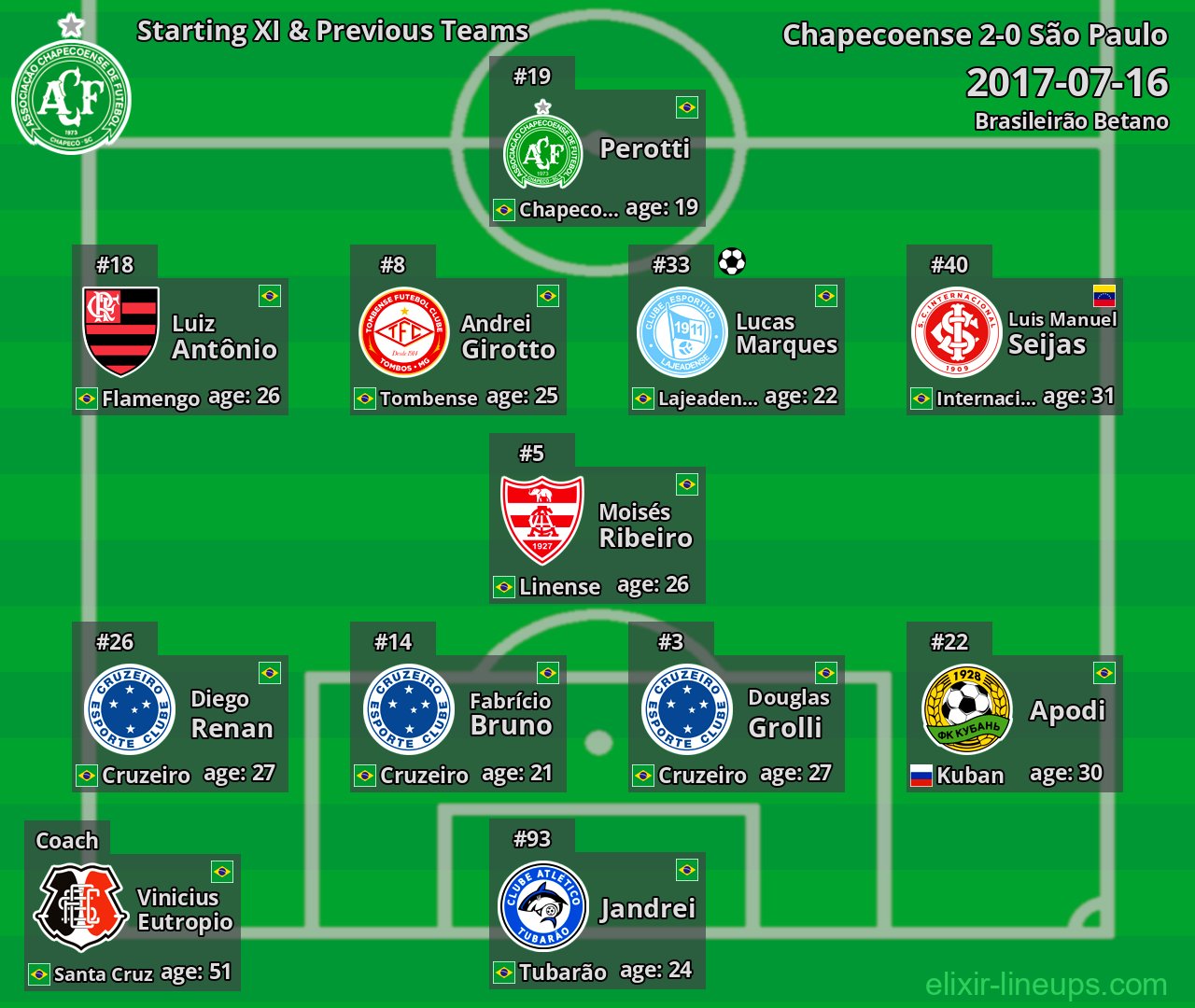 Chapecoense Starting XI & Previous Teams 2017-07-16