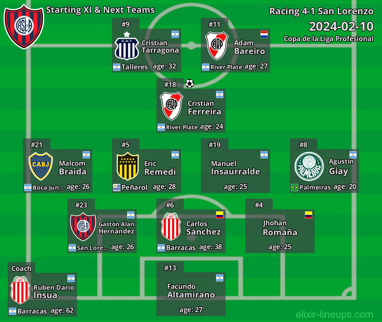 San Lorenzo Starting XI & Next Teams 2024-02-10