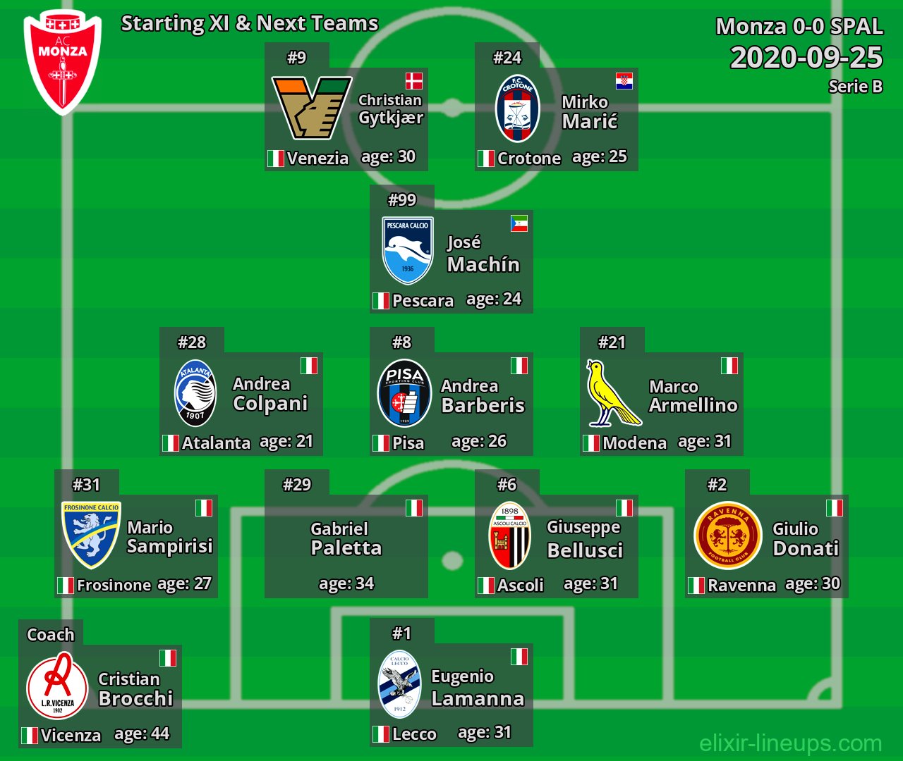 Monza Starting XI & Next Teams 2020-09-25