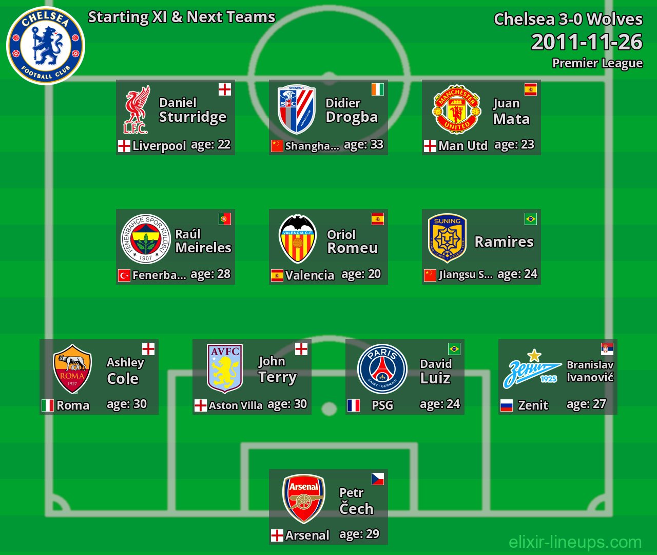 Chelsea Starting XI & Next Teams 2011-11-26