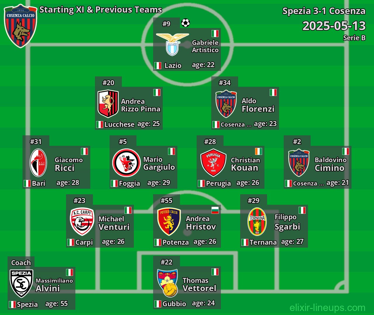 Cosenza Starting XI & Previous Teams 2025-05-13