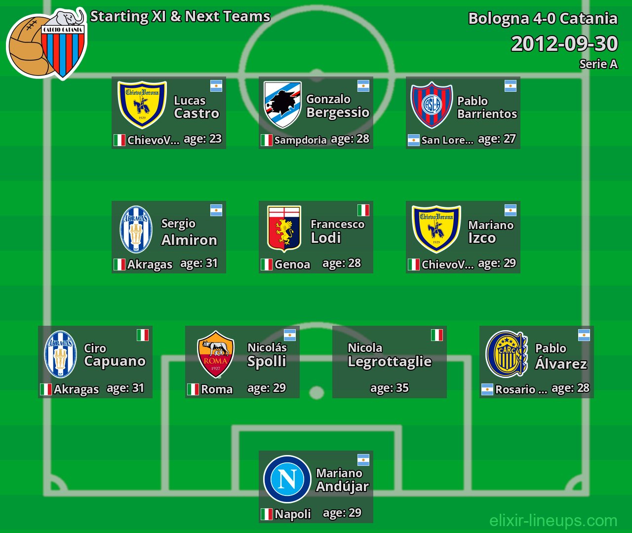 Catania Starting XI & Next Teams 2012-09-30
