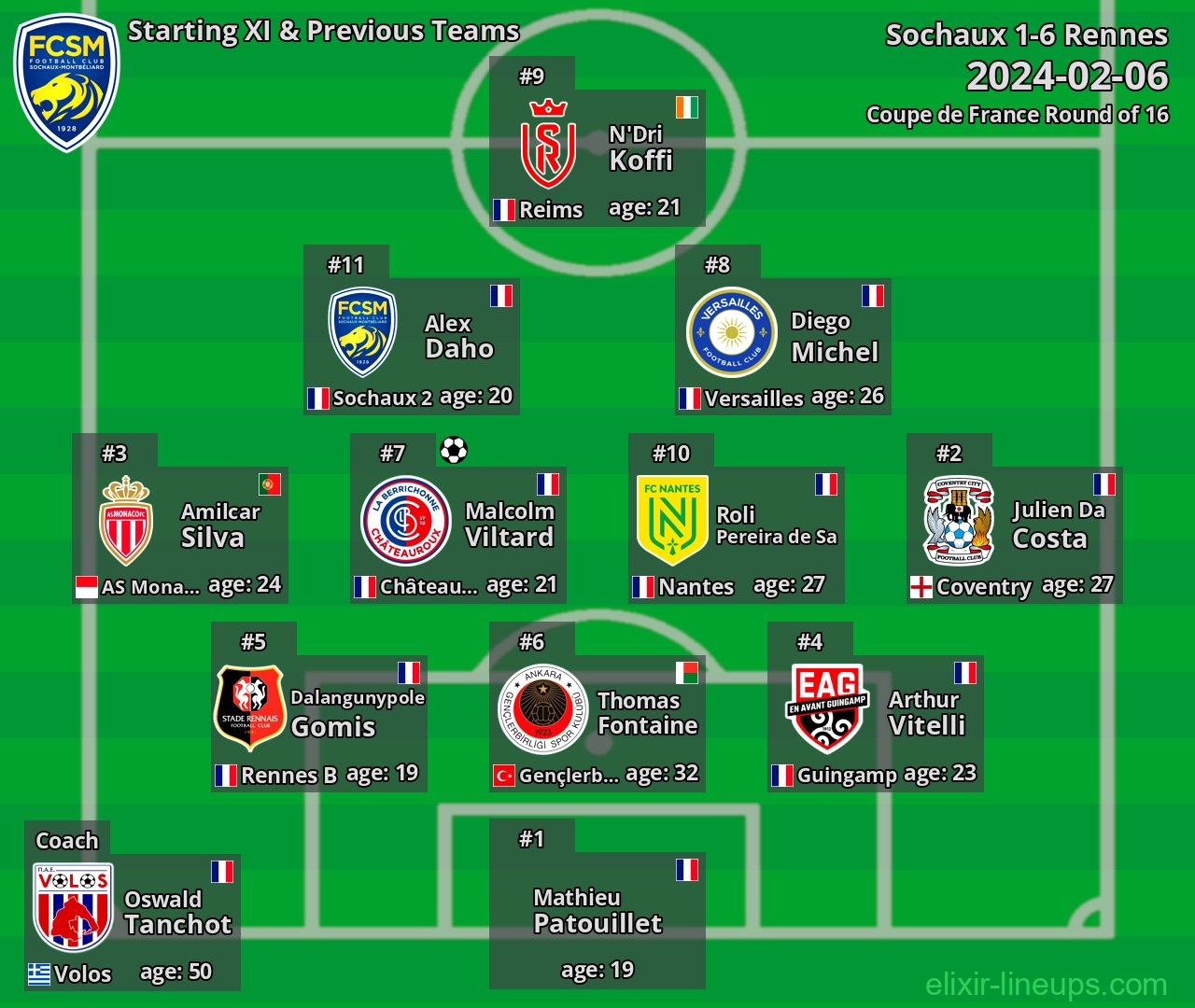 Sochaux Starting XI & Previous Teams 2024-02-06