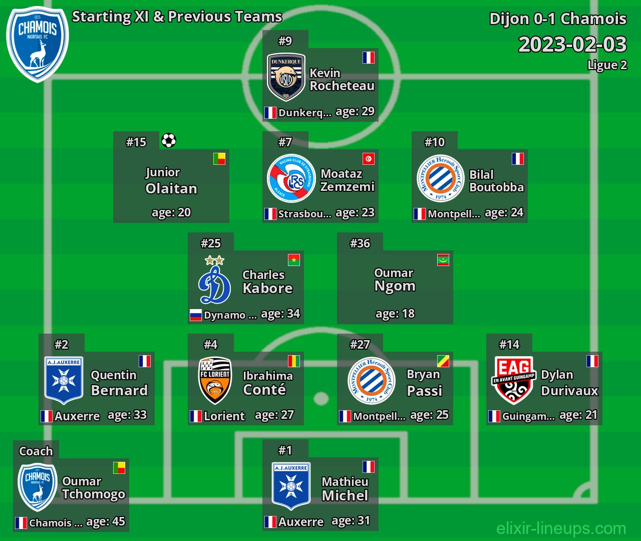 Chamois Starting XI & Previous Teams 2023-02-03