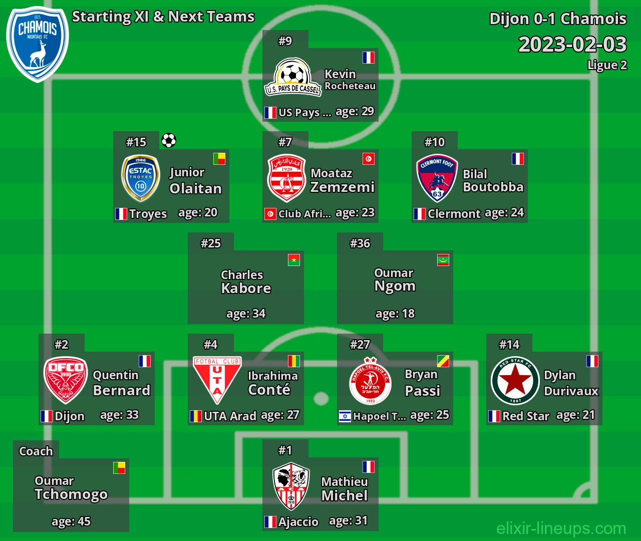 Chamois Starting XI & Next Teams 2023-02-03