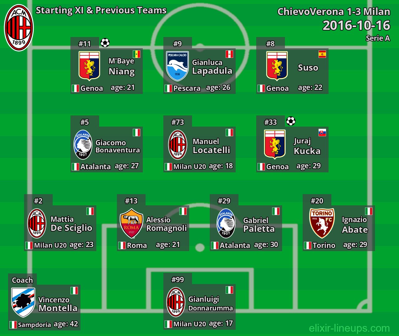 Milan Starting XI & Previous Teams 2016-10-16
