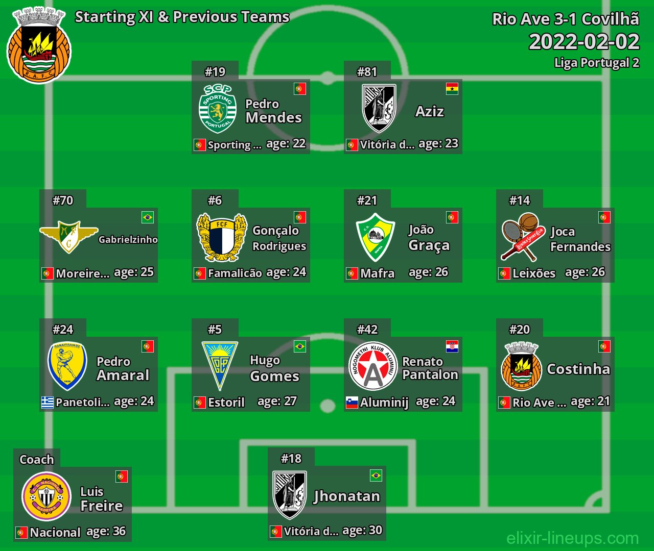 Rio Ave Starting XI & Previous Teams 2022-02-02
