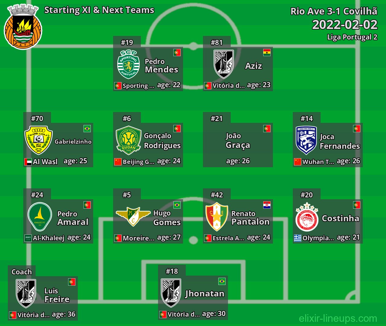 Rio Ave Starting XI & Next Teams 2022-02-02
