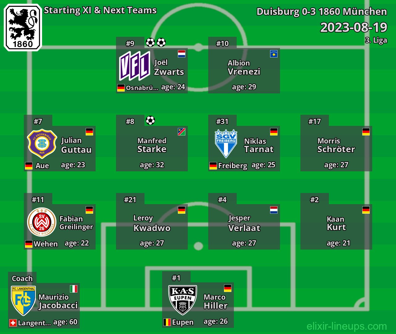 1860 München Starting XI & Next Teams 2023-08-19