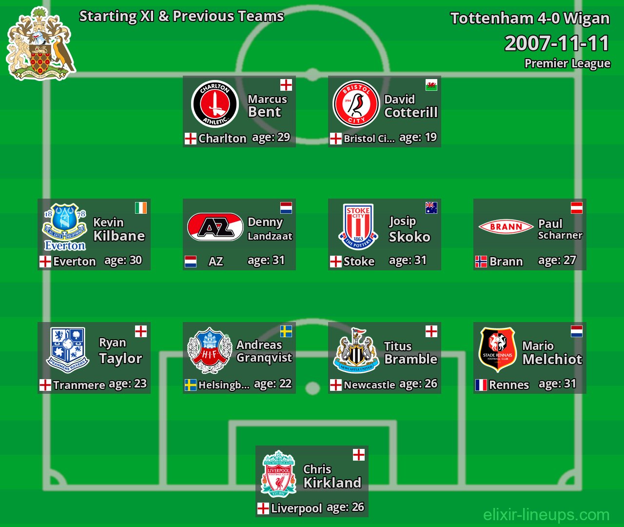 Wigan Starting XI & Previous Teams 2007-11-11