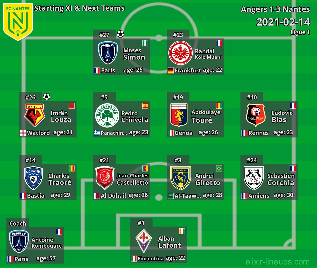 Nantes Starting XI & Next Teams 2021-02-14