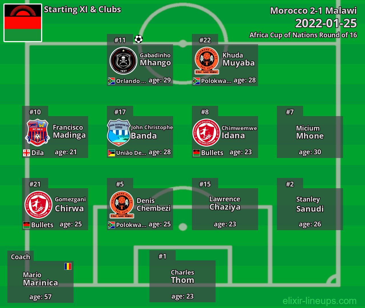 Malawi Starting XI 2022-01-25