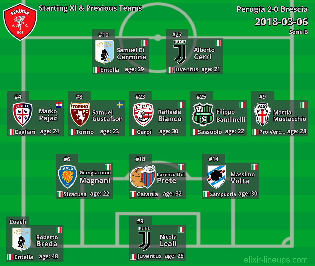 Perugia Starting XI & Previous Teams 2018-03-06