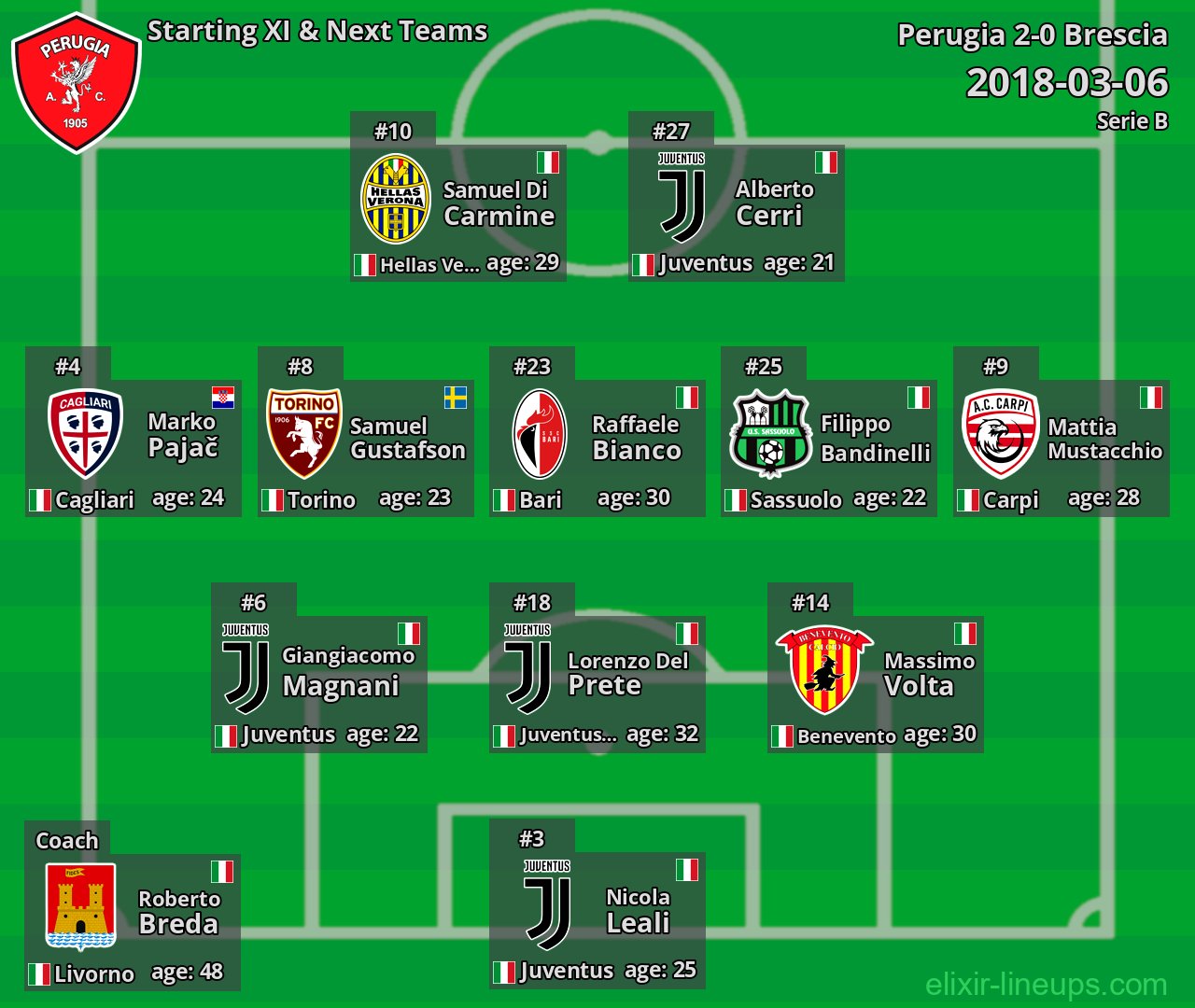 Perugia Starting XI & Next Teams 2018-03-06