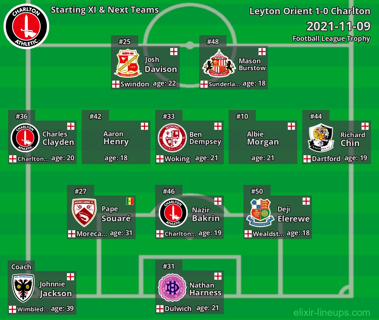 Charlton Starting XI & Next Teams 2021-11-09