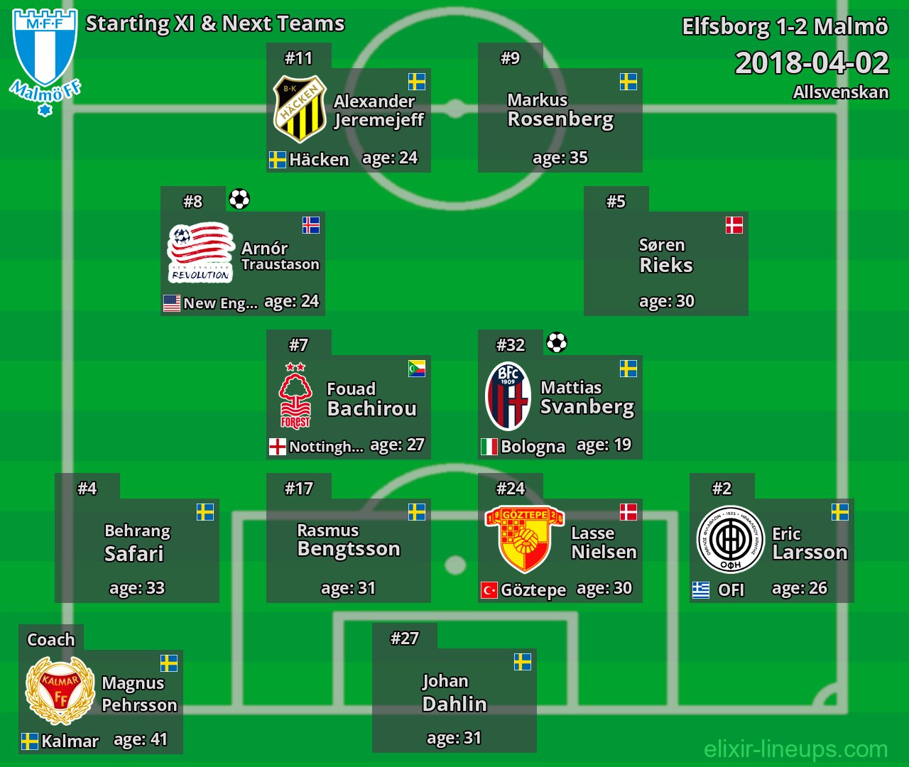 Malmö Starting XI & Next Teams 2018-04-02