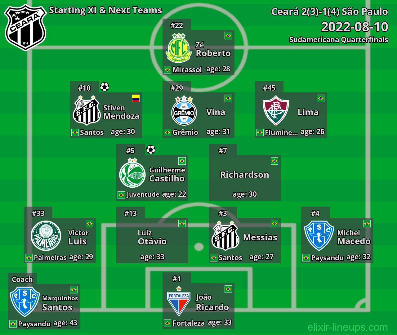 Ceará Starting XI & Next Teams 2022-08-10