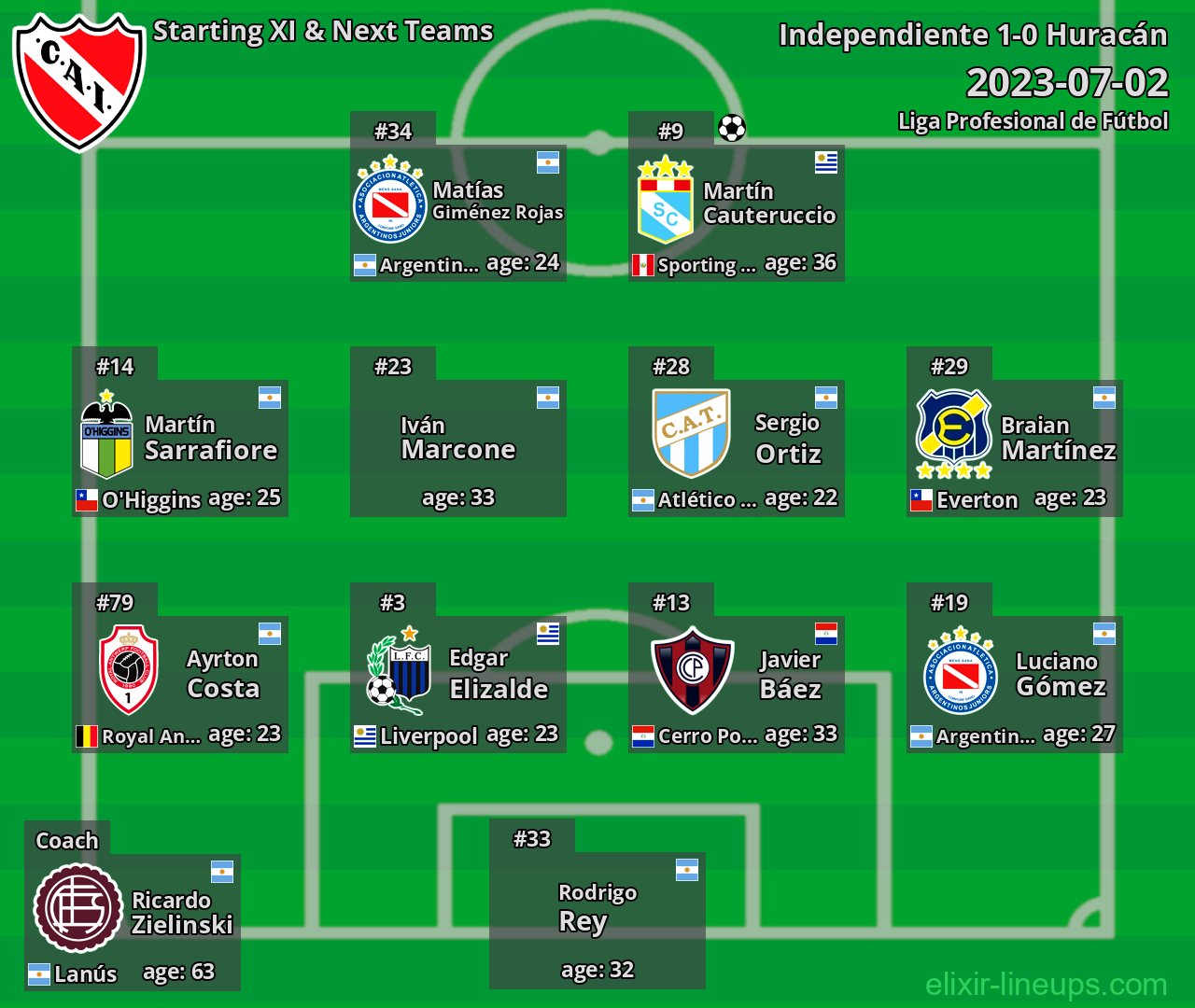 Independiente Starting XI & Next Teams 2023-07-02