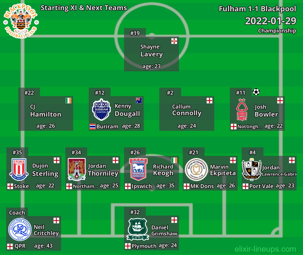 Blackpool Starting XI & Next Teams 2022-01-29
