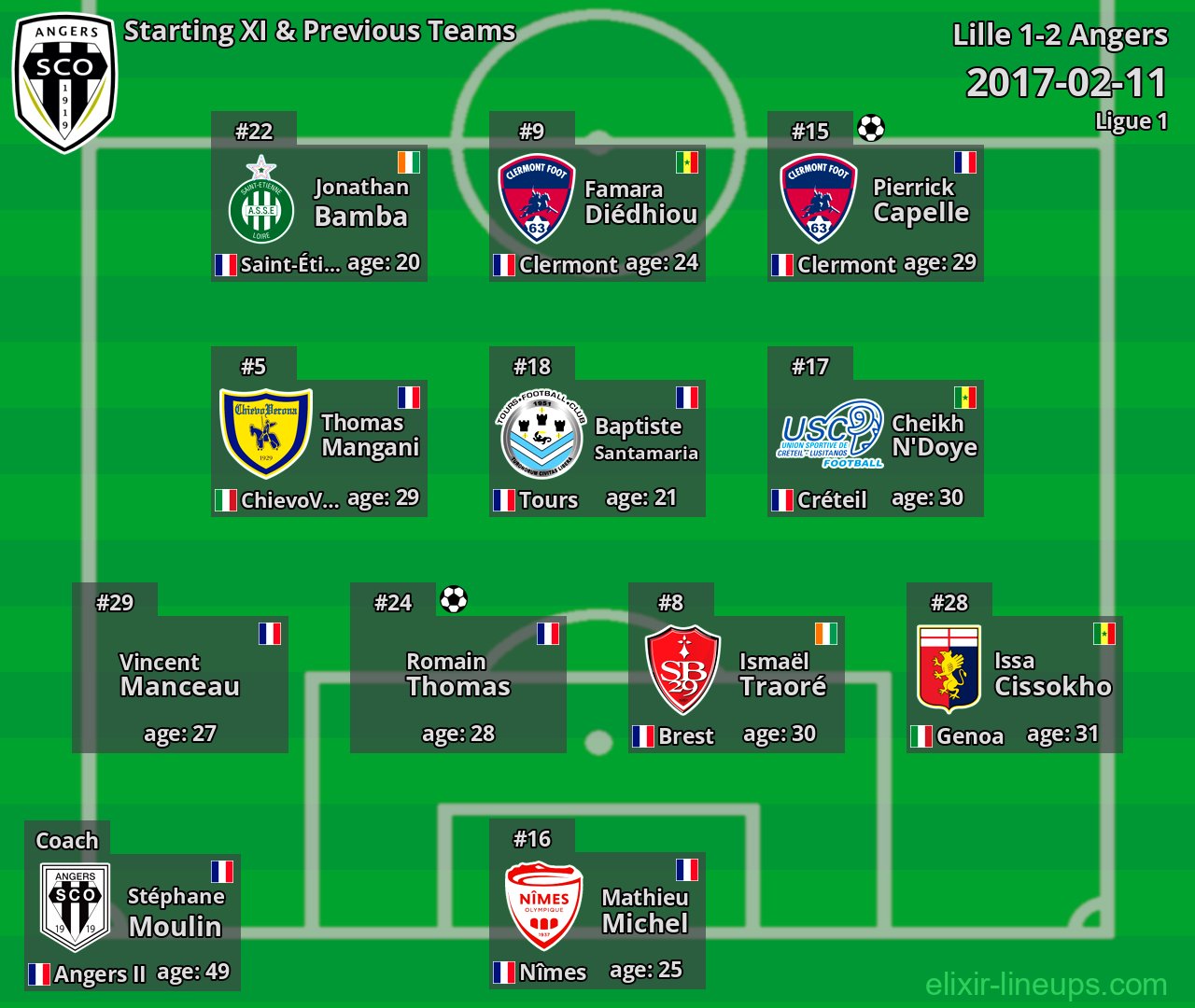 Angers Starting XI & Previous Teams 2017-02-11