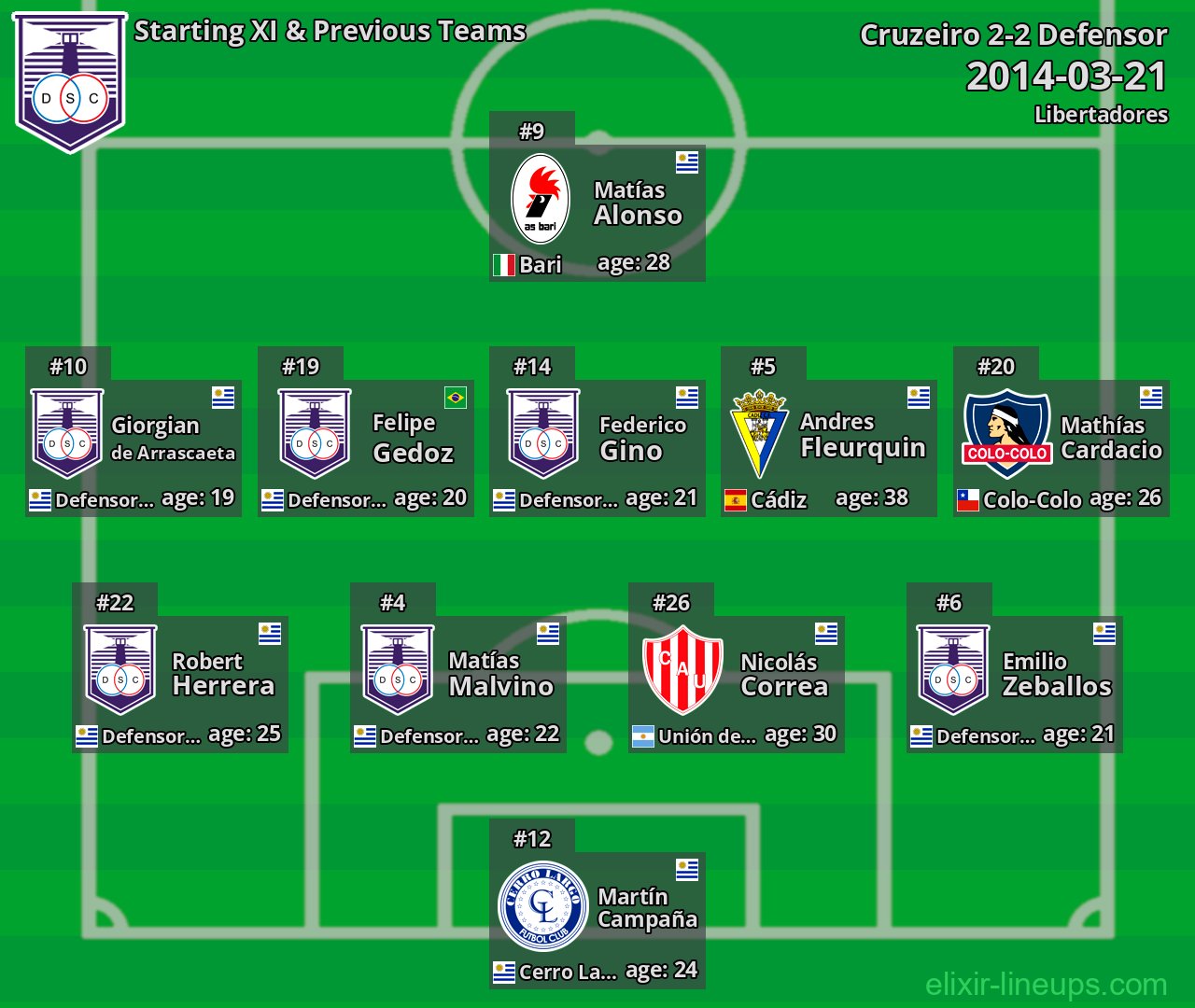 Defensor Starting XI & Previous Teams 2014-03-21