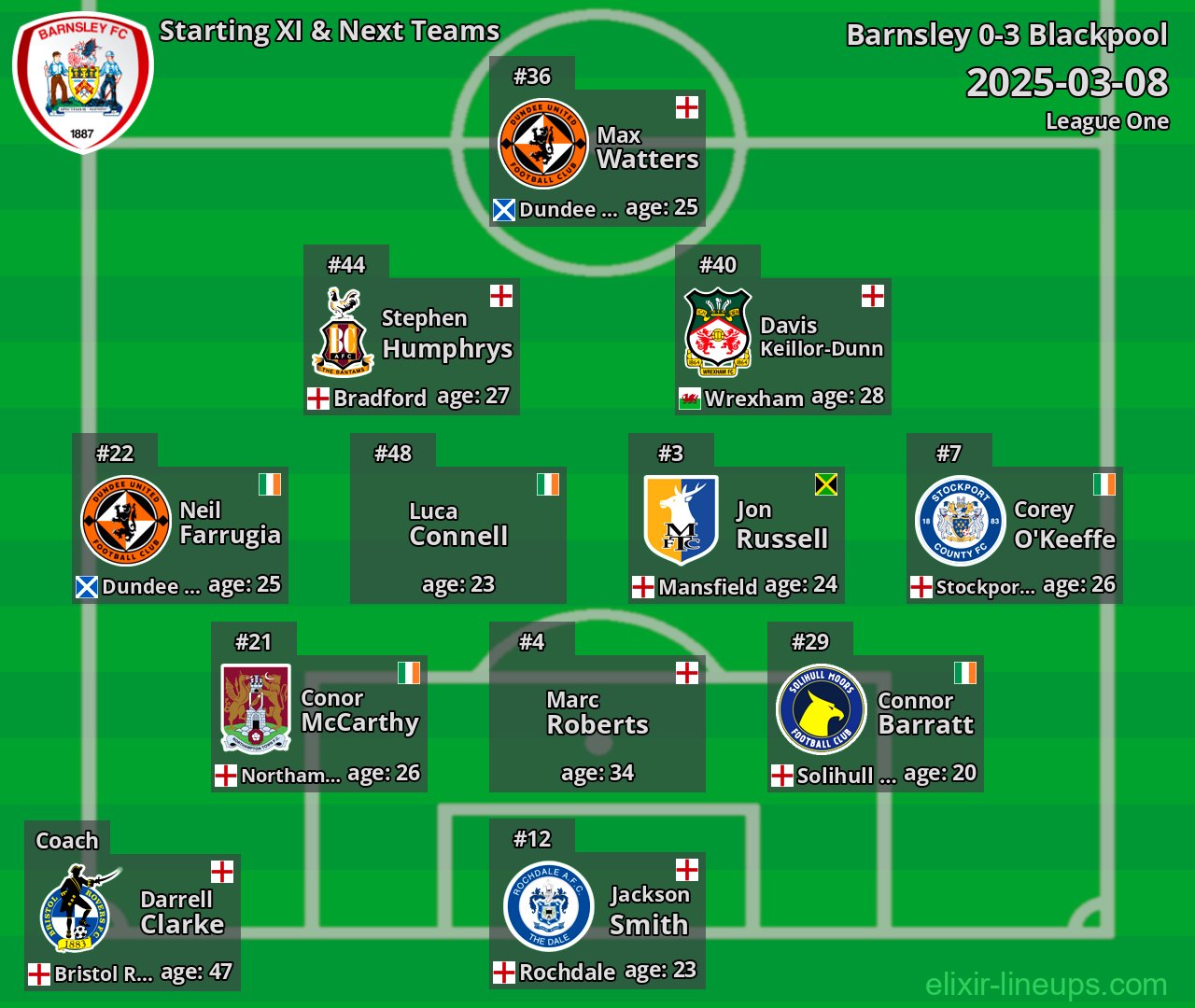 Barnsley Starting XI & Next Teams 2025-03-08