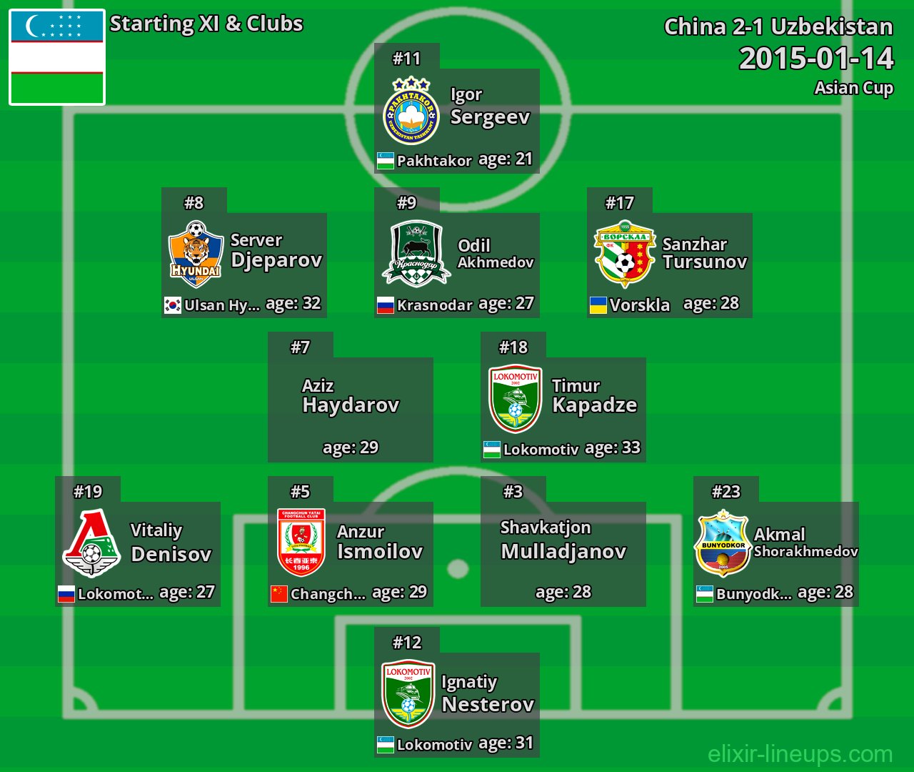 Uzbekistan Starting XI 2015-01-14