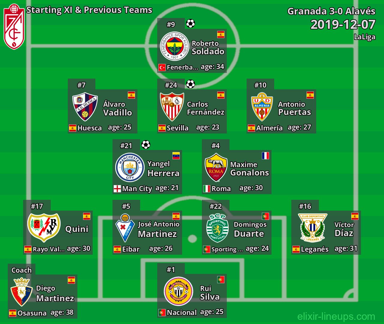 Granada Starting XI & Previous Teams 2019-12-07