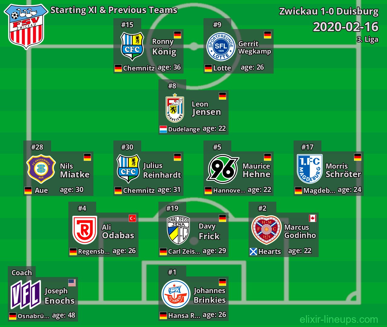 Zwickau Starting XI & Previous Teams 2020-02-16