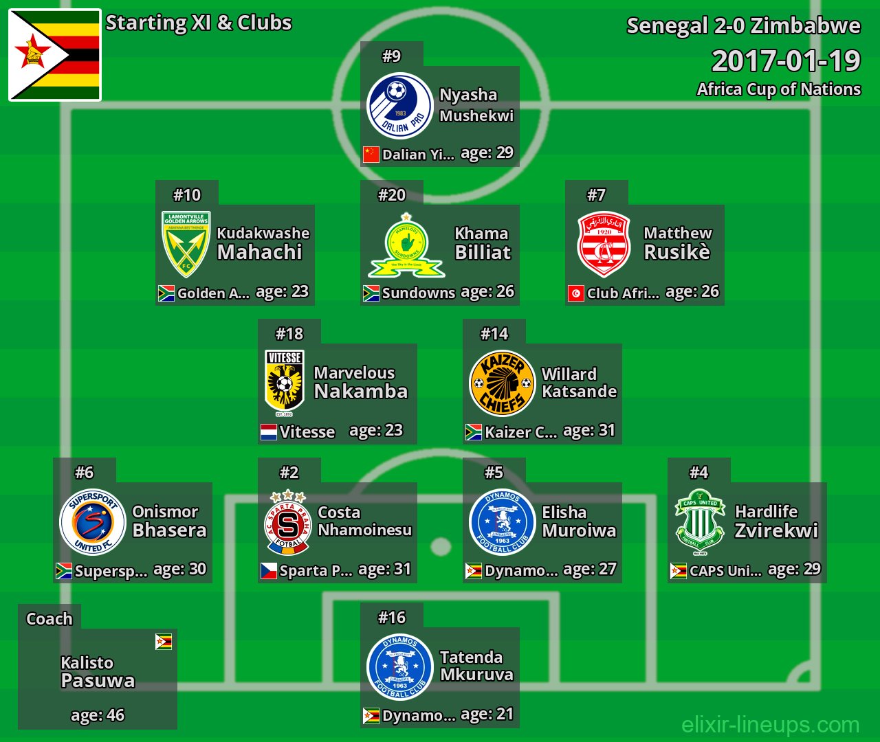 Zimbabwe Starting XI 2017-01-19