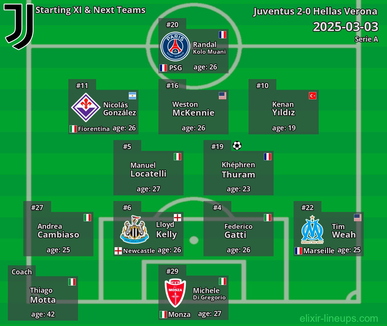 Juventus Starting XI & Next Teams 2025-03-03