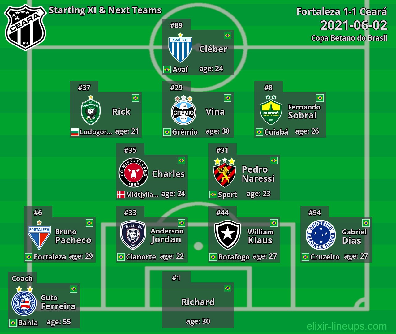 Ceará Starting XI & Next Teams 2021-06-02