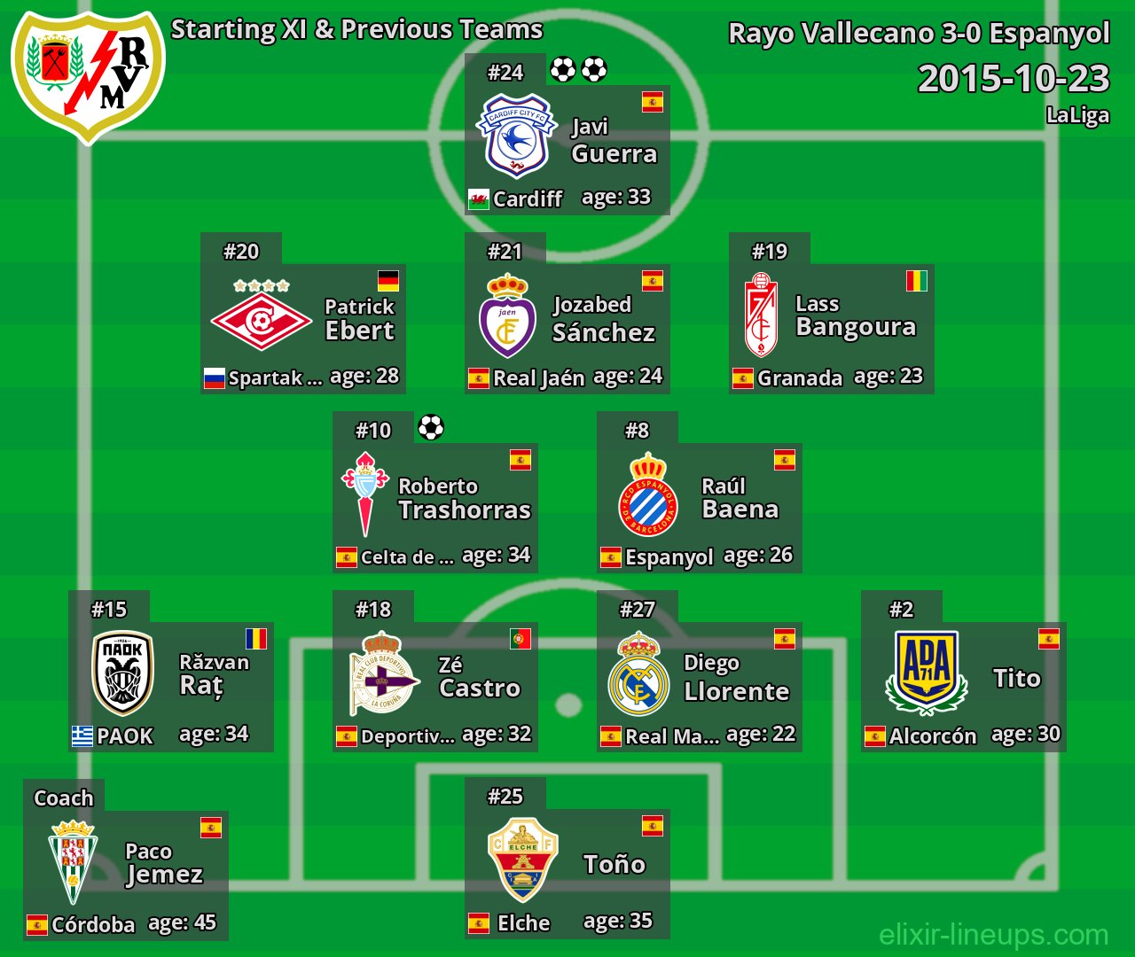 Rayo Vallecano Starting XI & Previous Teams 2015-10-23