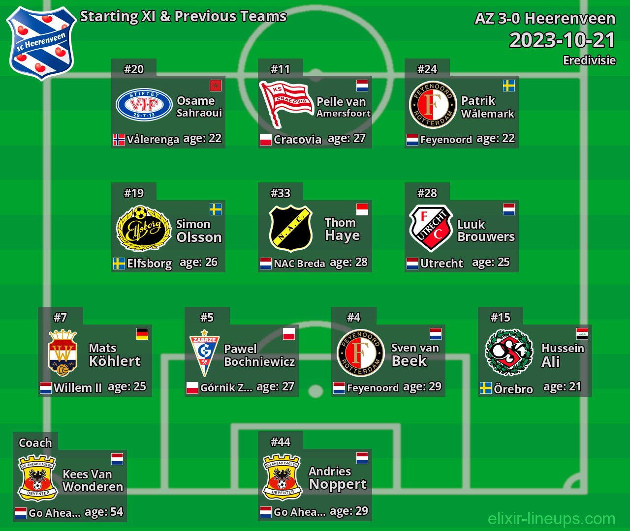 Heerenveen Starting XI & Previous Teams 2023-10-21