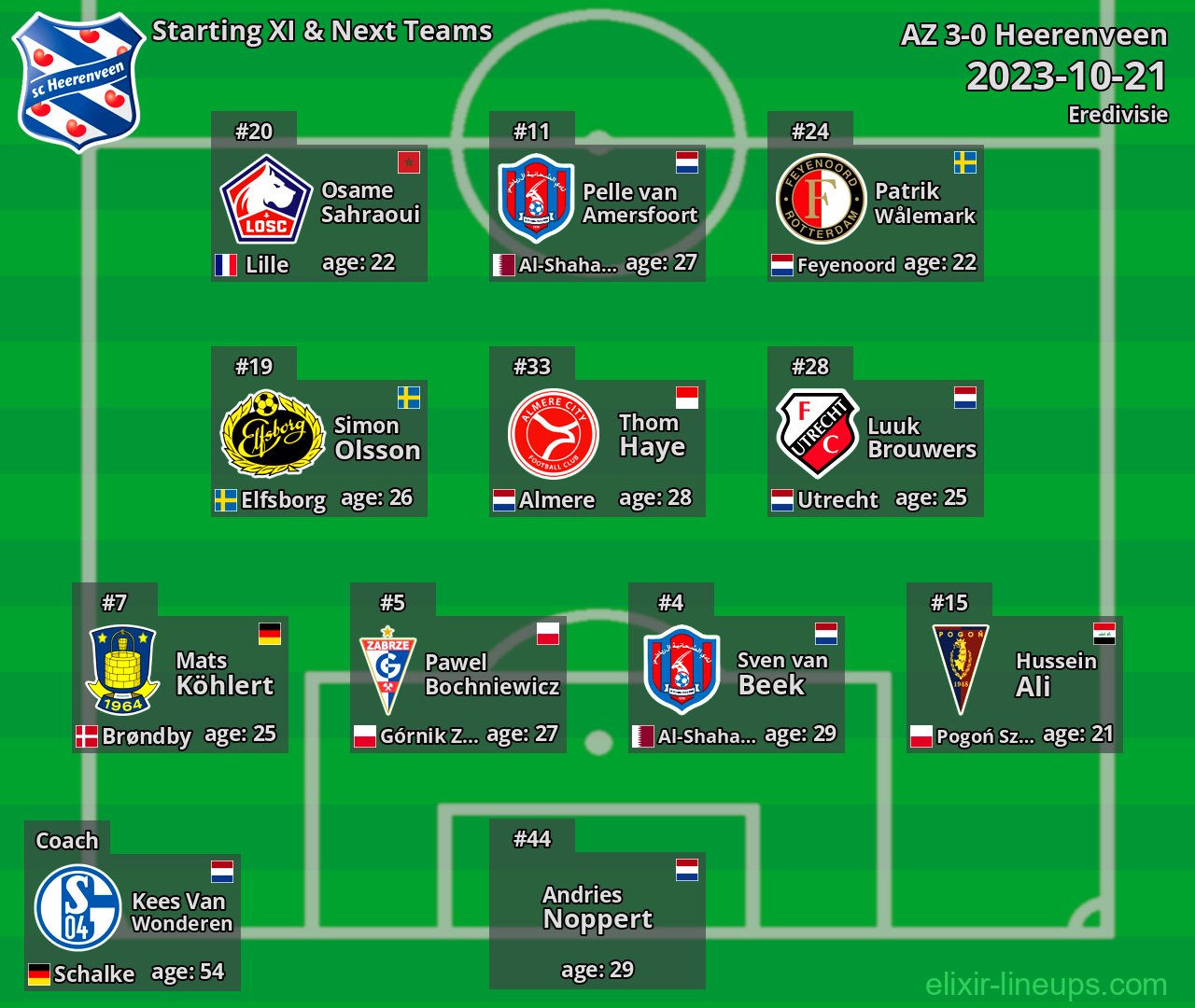 Heerenveen Starting XI & Next Teams 2023-10-21
