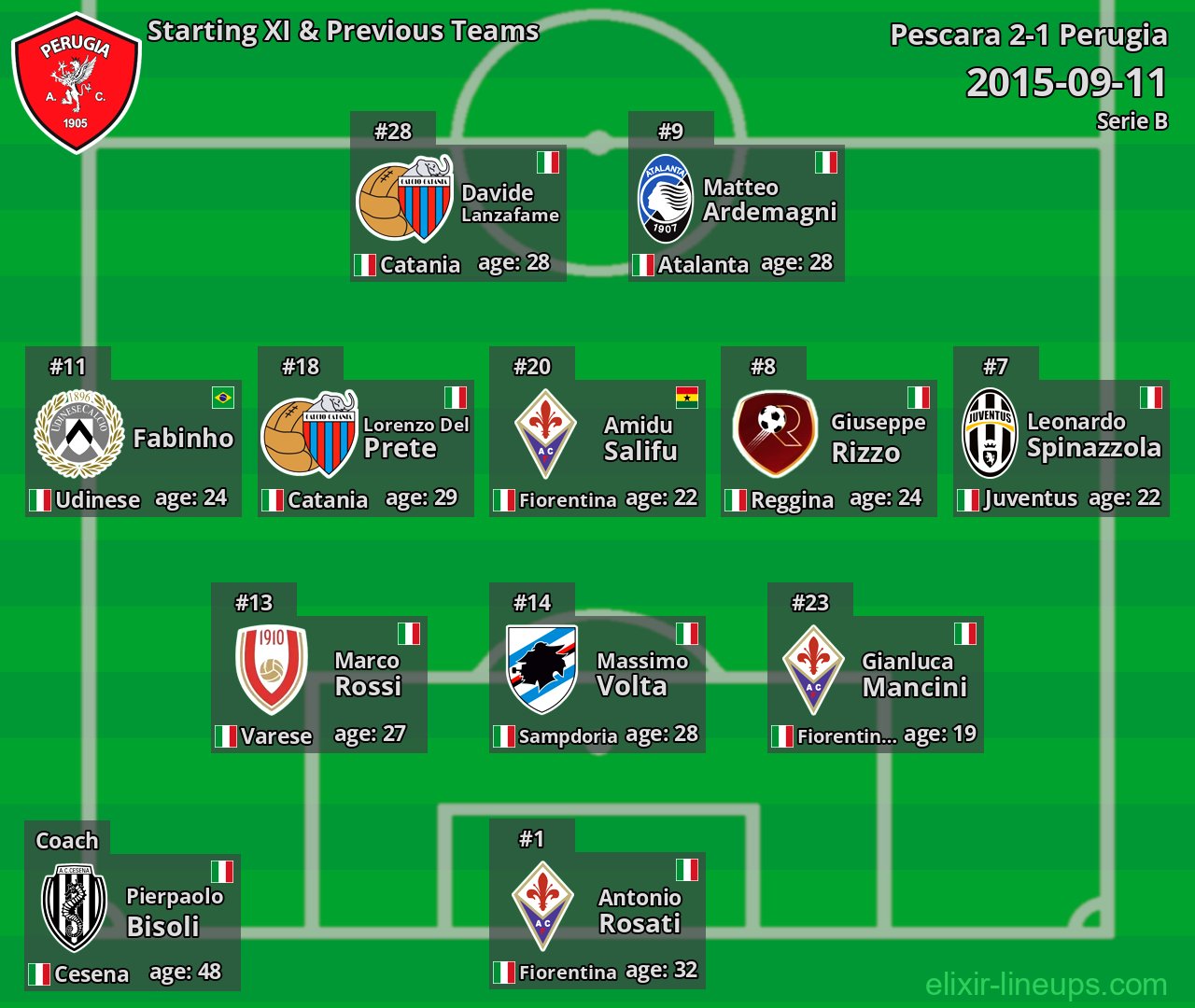 Perugia Starting XI & Previous Teams 2015-09-11