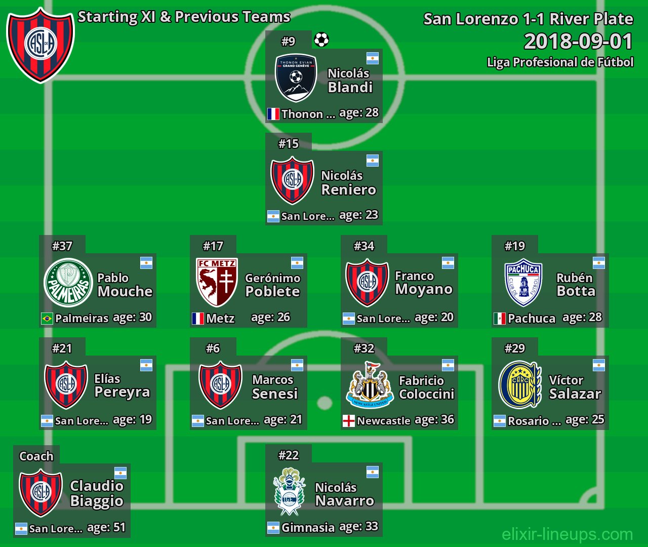 San Lorenzo Starting XI & Previous Teams 2018-09-01