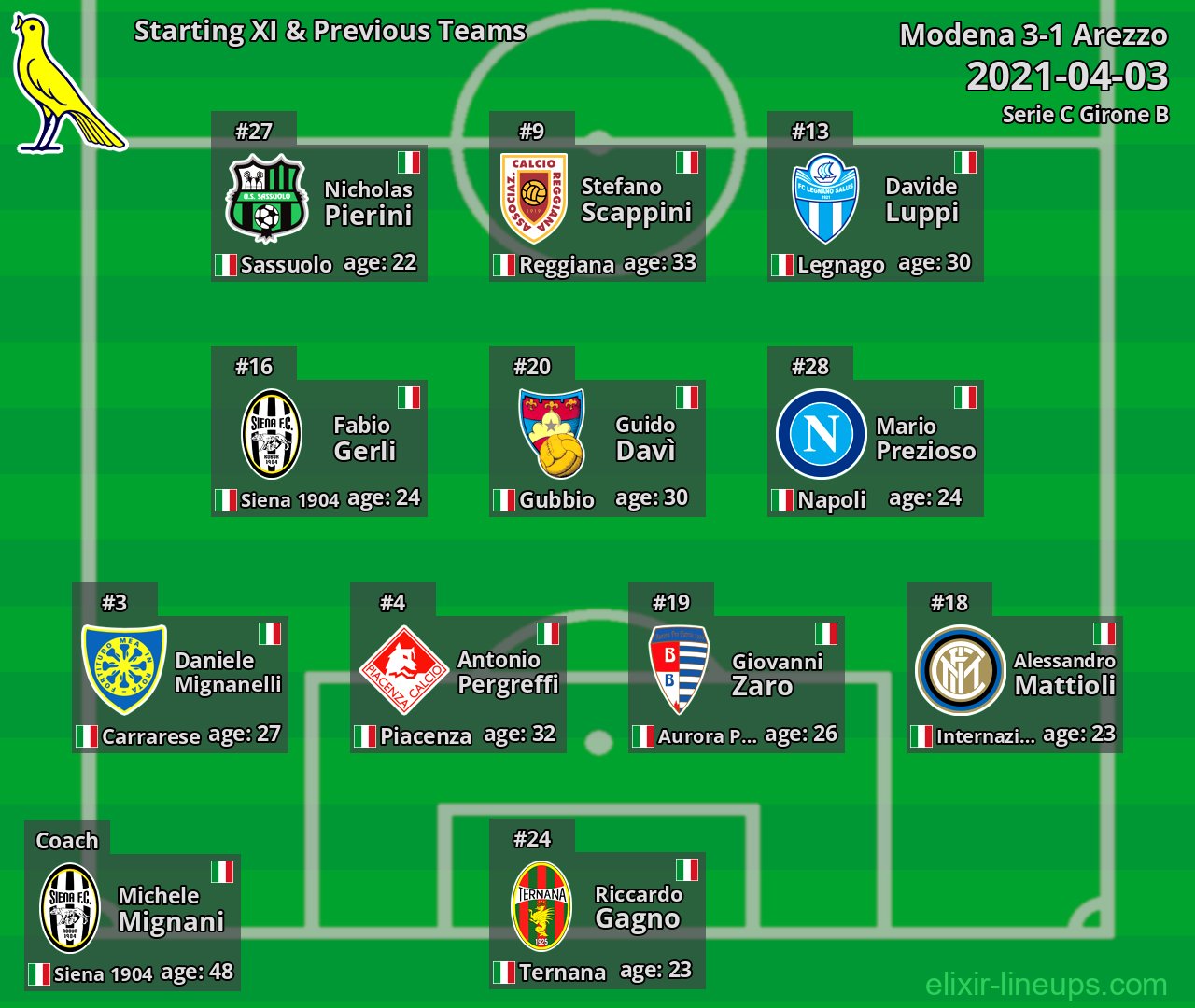 Modena Starting XI & Previous Teams 2021-04-03