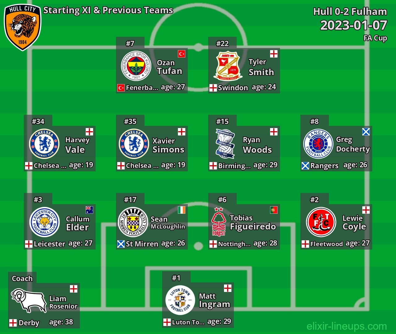 Hull Starting XI & Previous Teams 2023-01-07