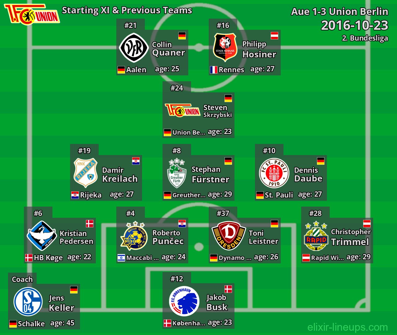 Union Berlin Starting XI & Previous Teams 2016-10-23