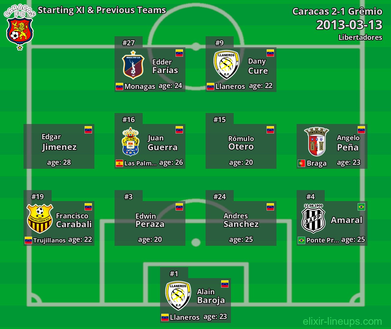 Caracas Starting XI & Previous Teams 2013-03-13