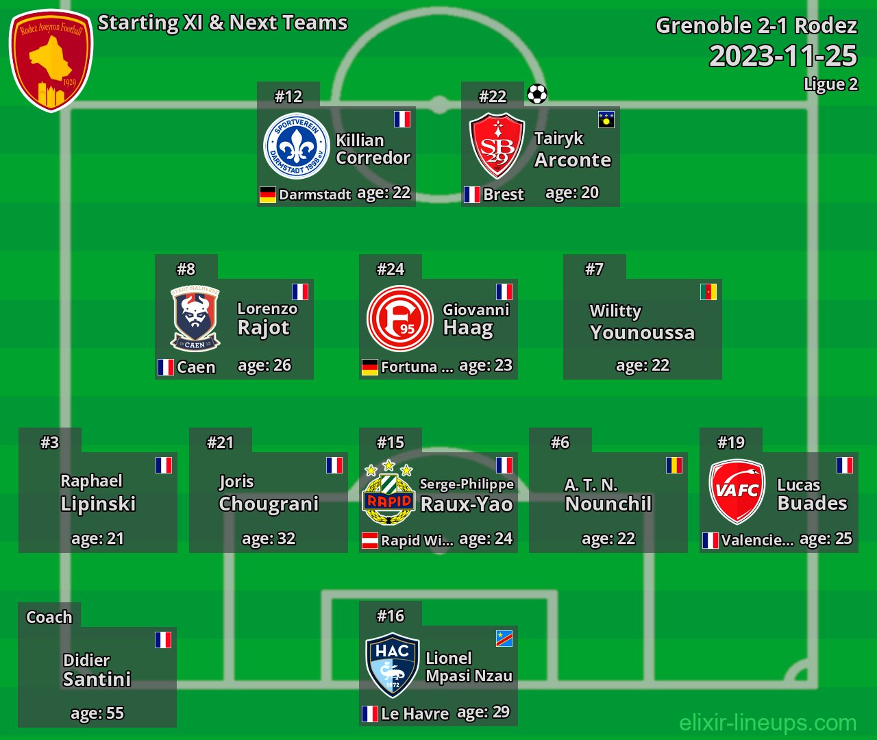Rodez Starting XI & Next Teams 2023-11-25